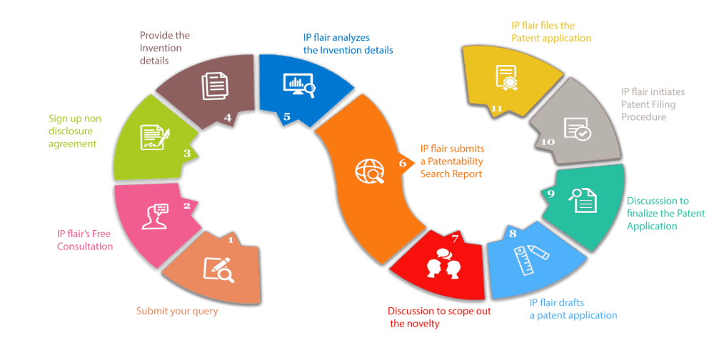 IPFlair is a leading government authorized patent filing company in India that assists in Online patent filing in India.We provide services like patent filing, patent filing process & online filing of patents that enables leveraging an invention of clients, also you can use our patent calculator in india. We are one of the best patent companies in Bangalore, India.